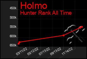 Total Graph of Holmo