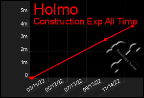 Total Graph of Holmo