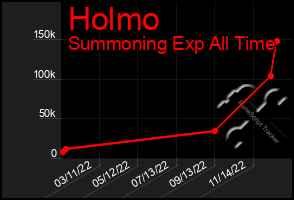 Total Graph of Holmo