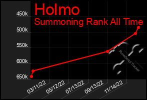 Total Graph of Holmo