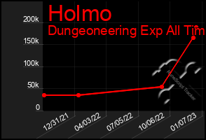 Total Graph of Holmo