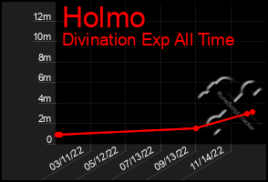 Total Graph of Holmo