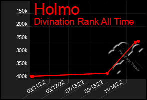 Total Graph of Holmo