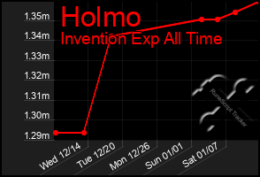 Total Graph of Holmo