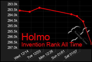 Total Graph of Holmo