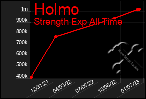 Total Graph of Holmo