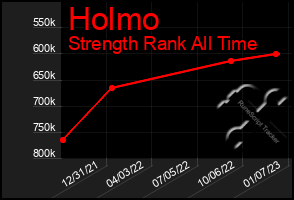 Total Graph of Holmo