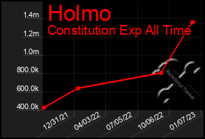 Total Graph of Holmo