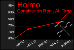 Total Graph of Holmo