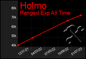 Total Graph of Holmo