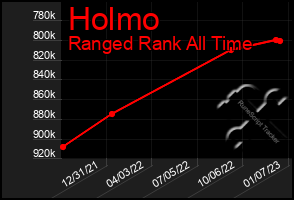 Total Graph of Holmo