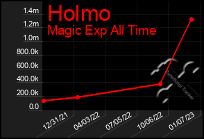 Total Graph of Holmo