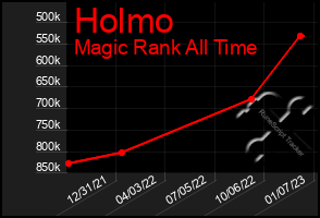 Total Graph of Holmo