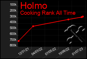 Total Graph of Holmo