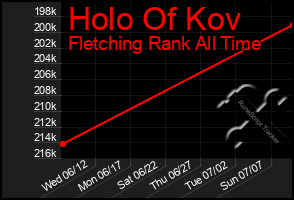 Total Graph of Holo Of Kov