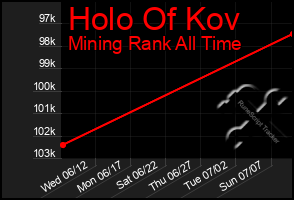 Total Graph of Holo Of Kov