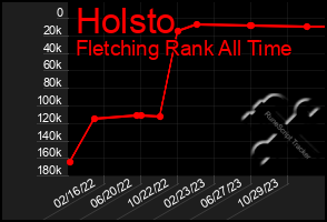 Total Graph of Holsto