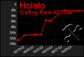 Total Graph of Holsto