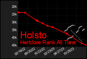 Total Graph of Holsto