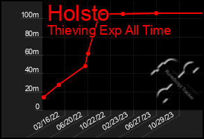 Total Graph of Holsto