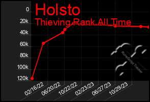 Total Graph of Holsto