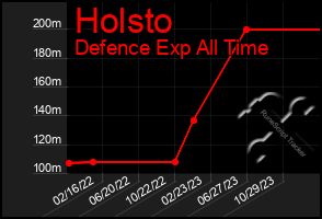 Total Graph of Holsto