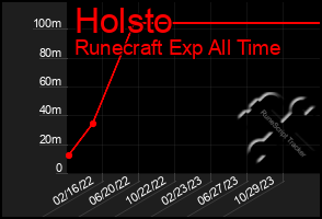 Total Graph of Holsto