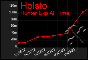 Total Graph of Holsto