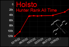 Total Graph of Holsto