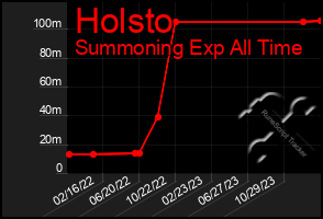 Total Graph of Holsto