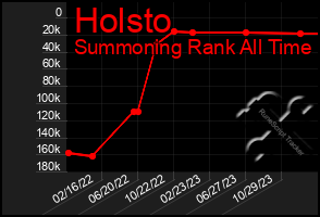 Total Graph of Holsto