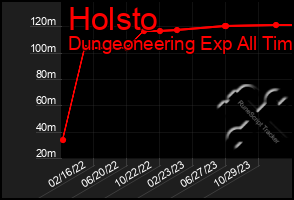 Total Graph of Holsto