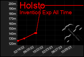 Total Graph of Holsto