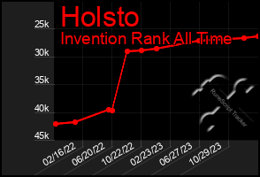 Total Graph of Holsto