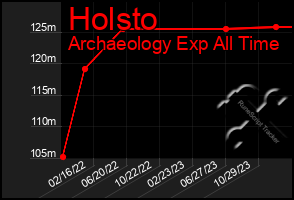 Total Graph of Holsto