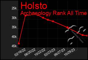 Total Graph of Holsto