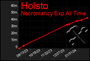 Total Graph of Holsto