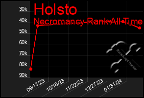 Total Graph of Holsto