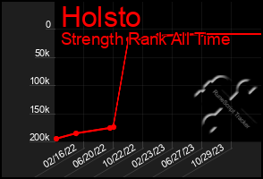 Total Graph of Holsto