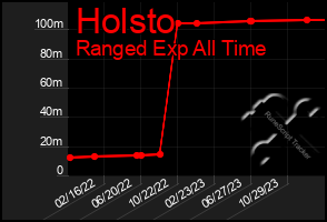 Total Graph of Holsto