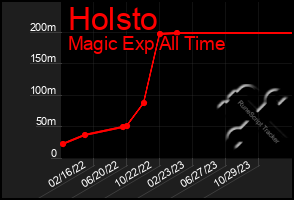 Total Graph of Holsto