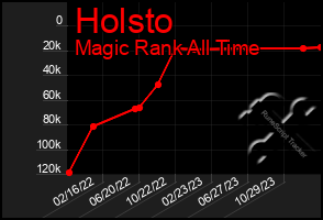 Total Graph of Holsto