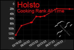 Total Graph of Holsto