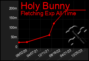 Total Graph of Holy Bunny