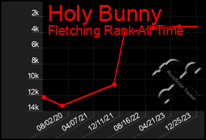 Total Graph of Holy Bunny