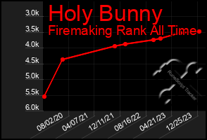 Total Graph of Holy Bunny