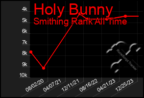 Total Graph of Holy Bunny