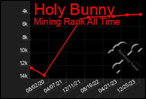 Total Graph of Holy Bunny