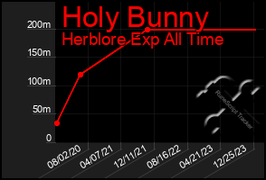 Total Graph of Holy Bunny