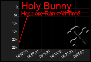 Total Graph of Holy Bunny